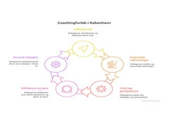 Coaching forløb I København