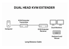 Save on space, cabling, and cost with easy installation using Dual head KVM Extender
