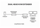 Save on space, cabling, and cost with easy installation using Dual head KVM Extender