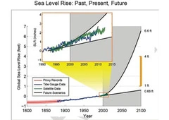 how high will sea level rise