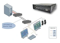 Save on space, cabling, and cost with easy installation using Dual head KVM Extender